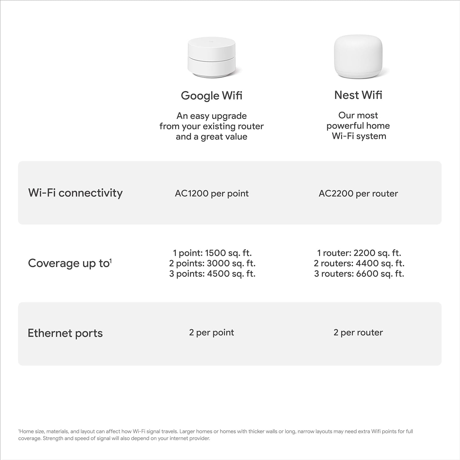Maxandfix - Google Wifi - AC1200 - Mesh WiFi System - Wifi Router - 1500 Sq Ft Coverage - 1 pack - 1-Pack - - Maxandfix -